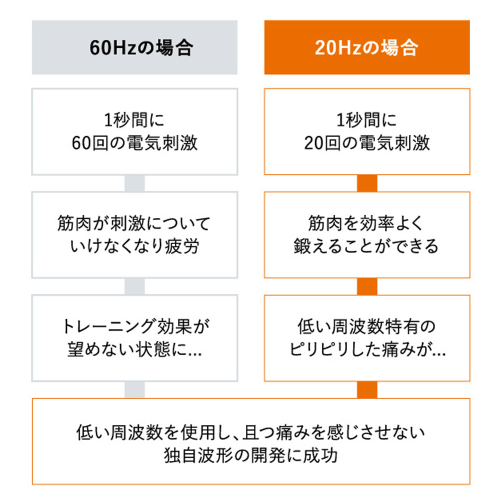 SIXPAD Foot Fit Liteの周波数のひみつ02