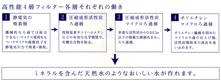 フィルター各層それぞれの動き