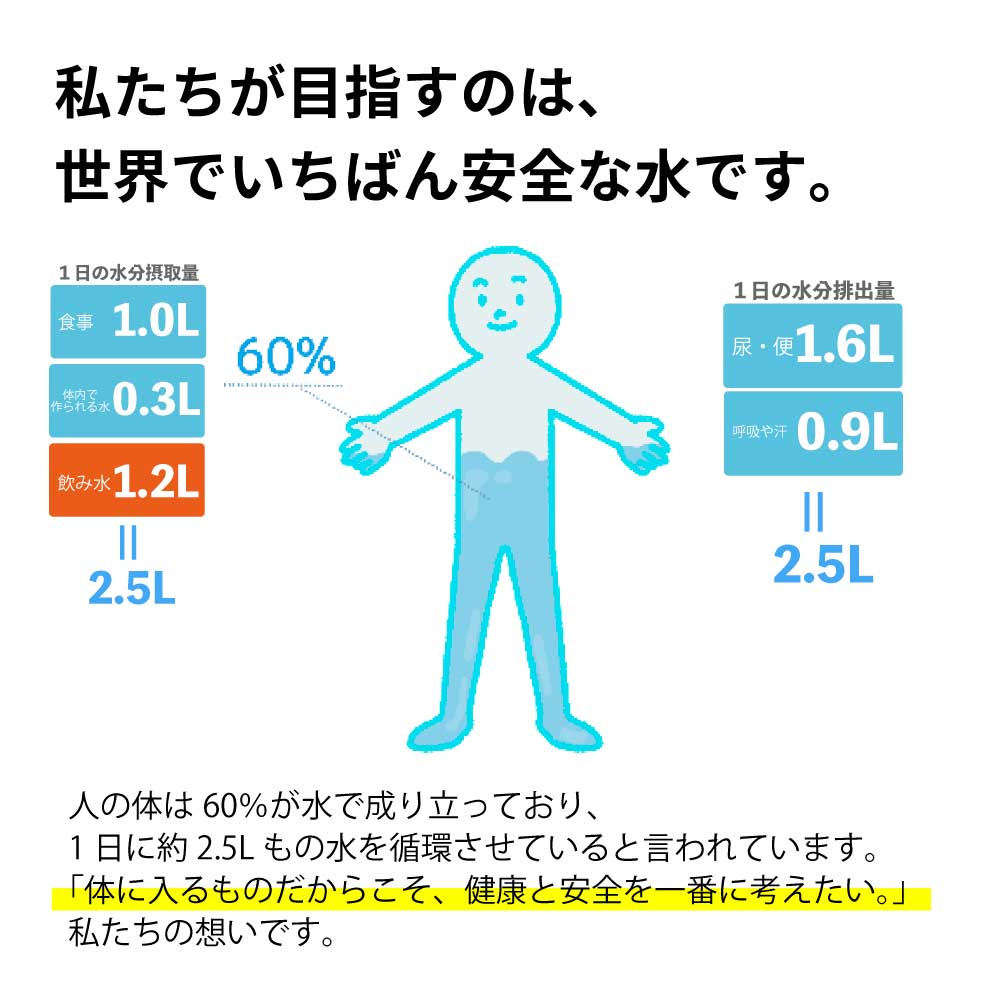 私たちが目指すのは、世界でいちばん安全な水です