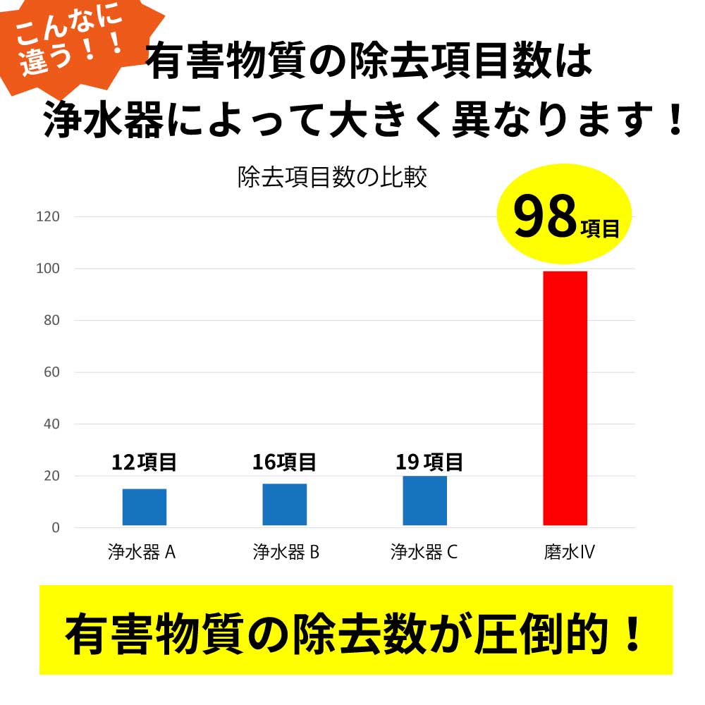 有害物質の除去項目は浄水器によって大きく異なります！